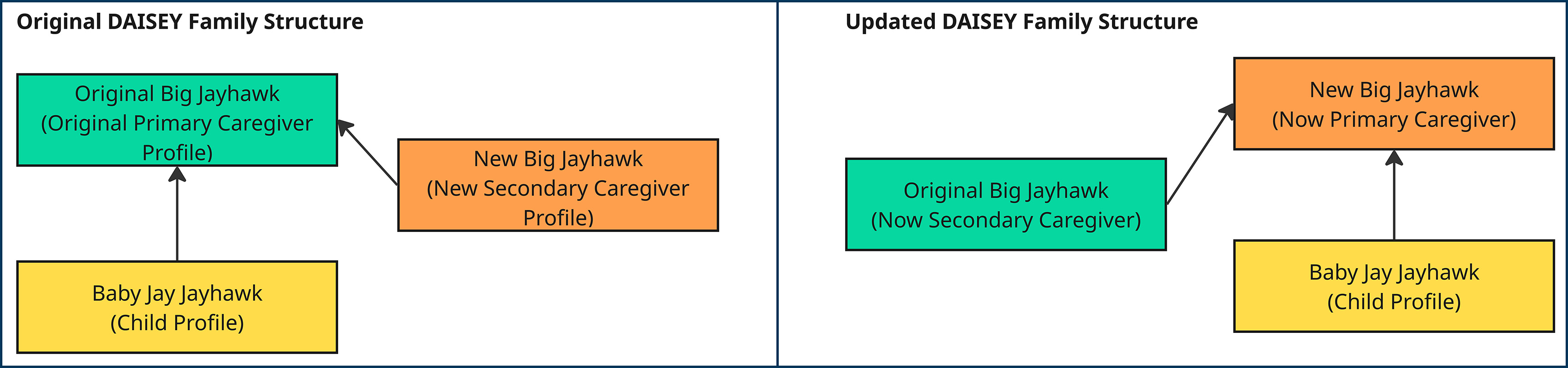 Original DAISEY Family Structure starts with Original Big Jayhawk (Original Primary Caregiver Profiler) with the Child Profile, Baby Jay Jayhawk, and New Big Jayhawk (New Secondary Caregiver Profile) linked to original compared to the updated DAISEY family structure where the original and child profiles now link to the new big jayhawk as the primary caregiver